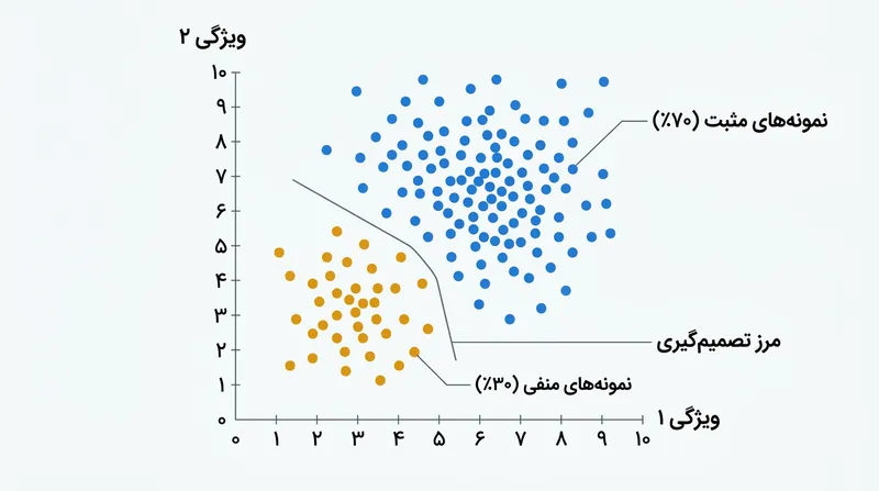 ترکیب ۷۰ درصد مثال مثبت با ۳۰ درصد مثال منفی تمایز آشکارتر و دقیق‌تری در فضای برداری می‌آفریند.