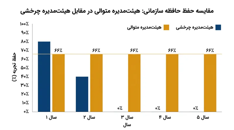 هیئت‌مدیره‌های پلکانی کفی معادل ۶۶ درصد تجربه حفظ‌شده را در تمام سال‌ها حفظ می‌کنند.