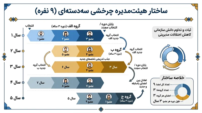 ساختار سه‌دسته‌ای تضمین می‌کند که در هر نوبت انتخابات تنها یک‌سوم از اعضای هیئت‌مدیره تغییر کنند.