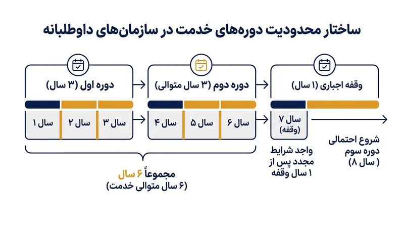 ترکیب دوره‌های پلکانی با سقف دوره‌ها، هم جلوی فرسودگی را می‌گیرد و هم مانع ماندگاری بی‌رویه افراد می‌شود.
