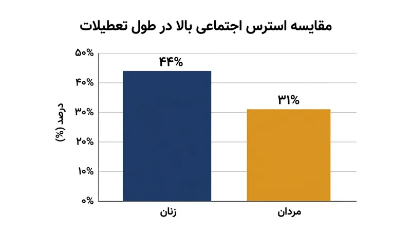 داده‌های انجمن روان‌شناسی آمریکا نشان می‌دهد بخش قابل توجهی از افراد در دوره‌های پرتعامل دچار استرس مضاعف می‌شوند.