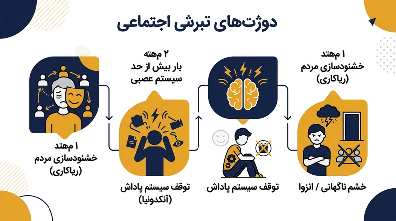 چرخه فرسودگی اجتماعی: چگونه نادیده گرفتن مرزها به بیزاری ناگهانی ختم می‌شود.