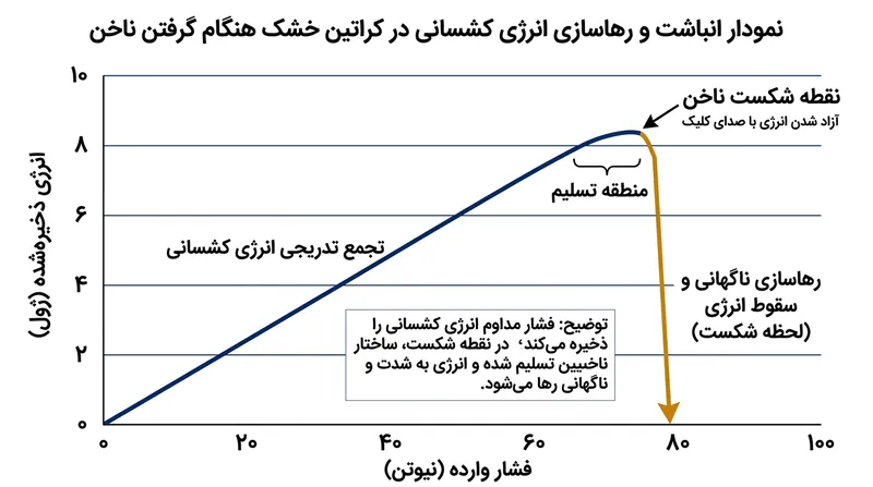 کراتین خشک در برابر نیروی برشی ناخن‌گیر مقاومت می‌کند و پیش از شکست فاجعه‌بار در نقطه تسلیم، مقادیر عظیمی از انرژی کشسانی را درون خود ذخیره می‌نماید.