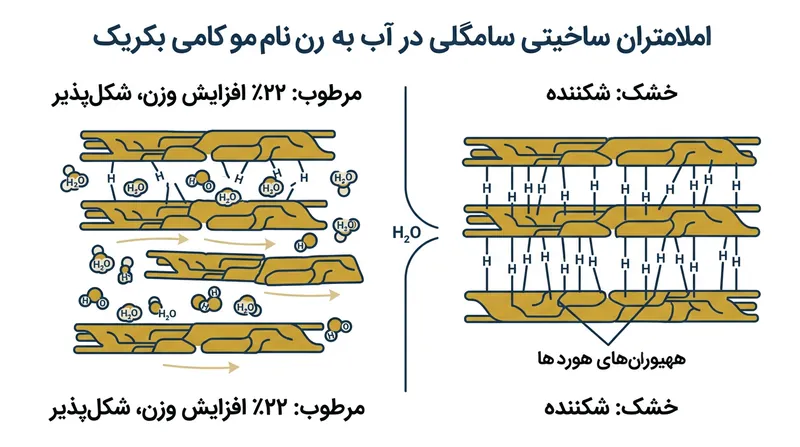آب به عنوان یک روان‌کننده قوی عمل می‌کند، پیوندهای هیدروژنی ماتریکس کراتین را برهم می‌زند و تنش تسلیم ماده را به شدت پایین می‌آورد.