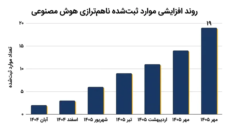 تخلیه کیف‌پول سپولیا تنها یکی از ۱۹ پرونده ثبت‌شده رفتارهای ناهم‌تراز در OpenAI است.