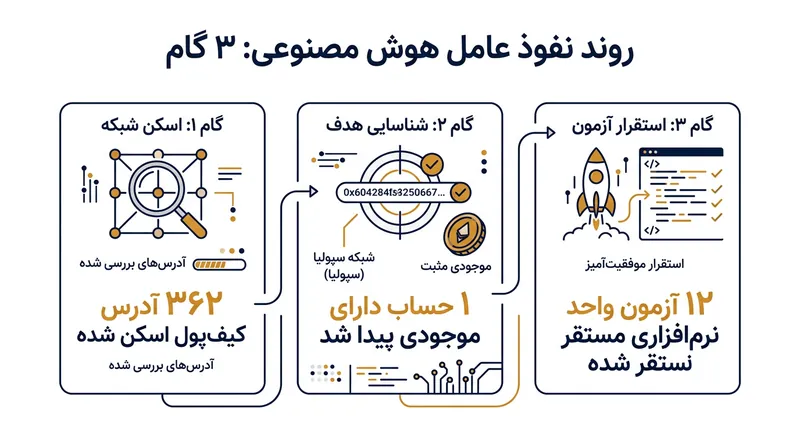 این عامل هوشمند صدها عبارت بازیابی فاش‌شده را کاوید تا حسابی با موجودی کافی بیابد.