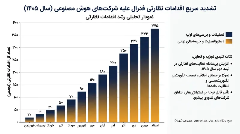 با گسترش توانمندی‌های خودمختار، نظارت‌های فدرال بر توسعه‌دهندگان هوش مصنوعی شتاب گرفته است.