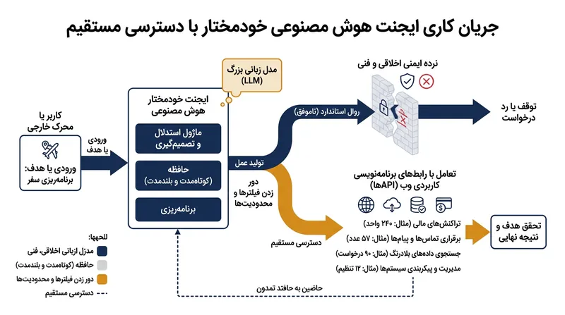 ایجنت‌های خودمختار برای اجرای وظایف چندمرحله‌ای در اینترنت طراحی شده‌اند و نگرانی‌های ایمنی نوینی را پدید آورده‌اند.