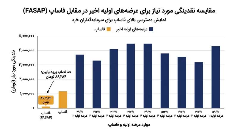 سقف نقدینگی مورد نیاز برای شرکت در عرضه اولیه فساپ، امکان مشارکت گسترده کدهای حقیقی را فراهم کرد.