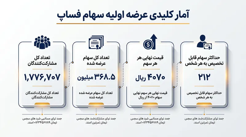 آمارهای کلیدی عرضه اولیه شرکت سازه پوشش ماموت در بورس تهران.