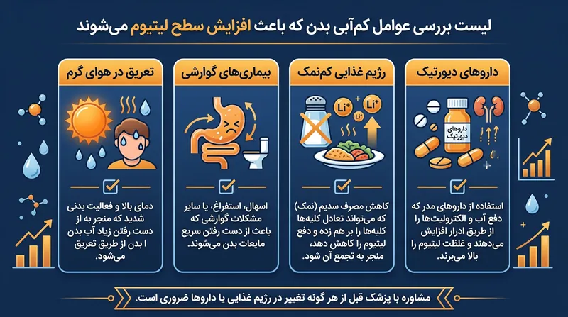 محرک‌های رایج فیزیولوژیک و تغذیه‌ای که کلیه‌ها را وادار به ذخیره ناخواسته سدیم و لیتیوم می‌کنند.