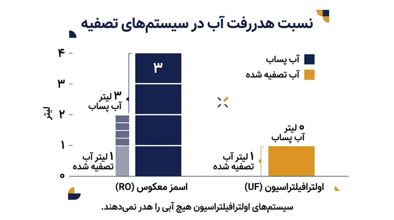 سیستم‌های اسمز معکوس برای دفع املاح، حجم قابل توجهی از آب را به عنوان پساب وارد فاضلاب می‌کنند.