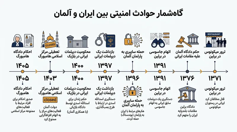 روند تاریخی تنش‌های امنیتی و پرونده‌های قضایی مرتبط با ایران در آلمان.