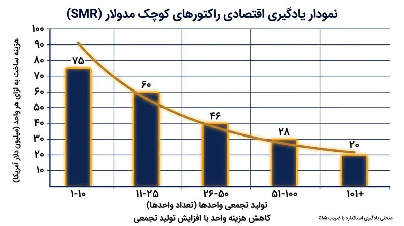 کاهش هزینه‌های ساخت از طریق تولید انبوه و منحنی یادگیری کارخانه‌ای.