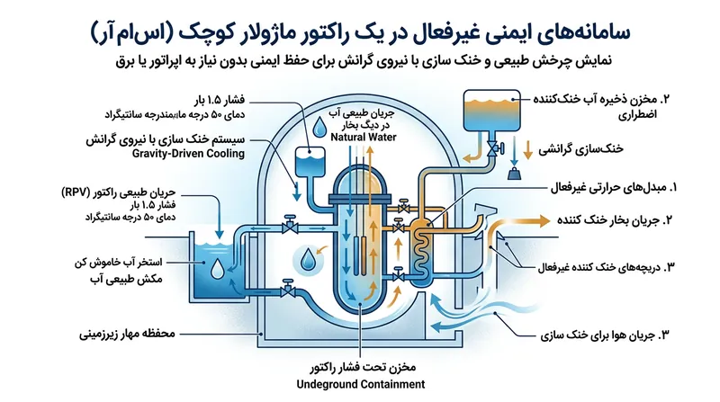 مکانیسم سیستم‌های ایمنی غیرفعال که با استفاده از جاذبه و جریان طبیعی آب کار می‌کنند.
