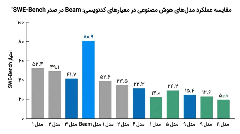 عملکرد مدل Beam در مقایسه با سایر مدل‌های متن‌باز در آزمون‌های برنامه‌نویسی.