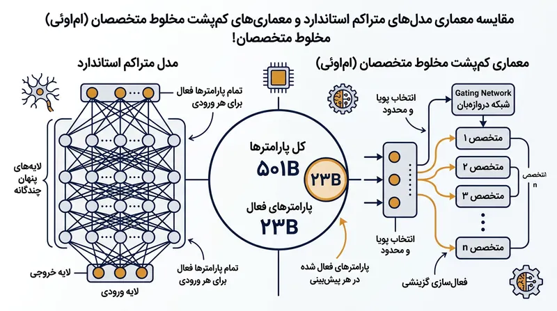 معماری ترکیبی از خبرگان (MoE) به مدل اجازه می‌دهد تنها بخش کوچکی از پارامترهای خود را در هر لحظه فعال کند.