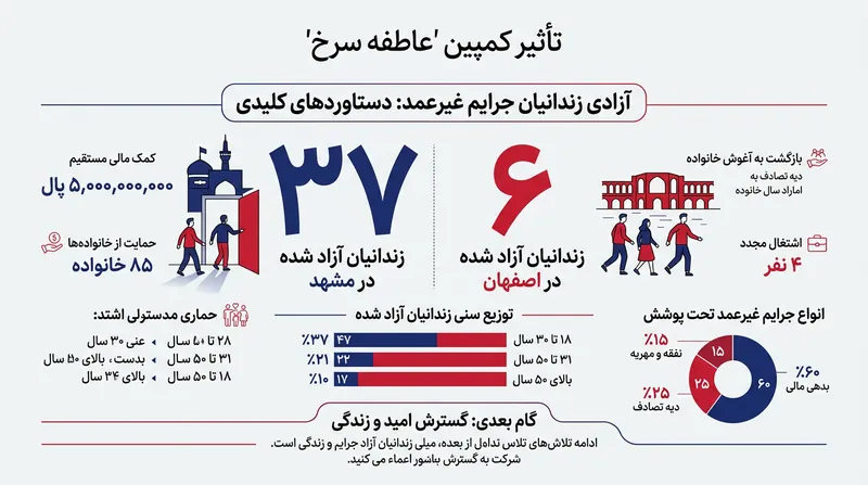 آمار زندانیان آزادشده در پویش مهر سرخ باشگاه پرسپولیس.