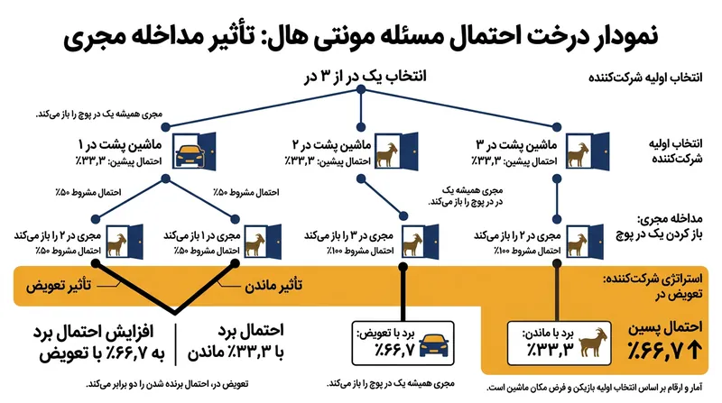 جرم احتمال دو درِ انتخاب‌نشده پس از افشای اجباری مجری، روی تنها درِ بسته‌مانده متمرکز می‌شود.