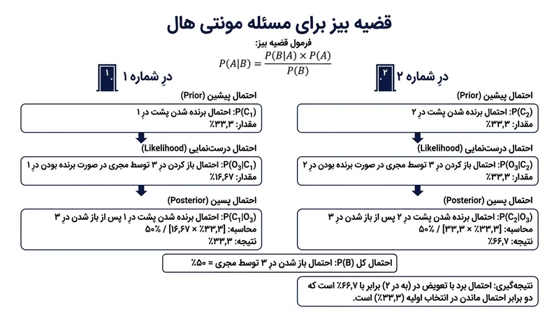 قضیه بیز اثبات می‌کند در صورت استقرار خودرو پشت درِ انتخاب‌نشده، احتمال این رفتار مجری ۱۰۰ درصد بوده و بخت برد در پی تعویض را دوبرابر می‌سازد.