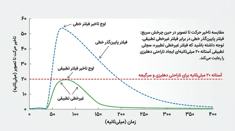 فیلترهای غیرخطی حرکات پرسرعت را با موفقیت زیر آستانه تاخیر ۲۰ میلی‌ثانیه‌ای نگه می‌دارند؛ مرزی که فراتر از آن موجب سرگیجه و حالت تهوع می‌شود.
