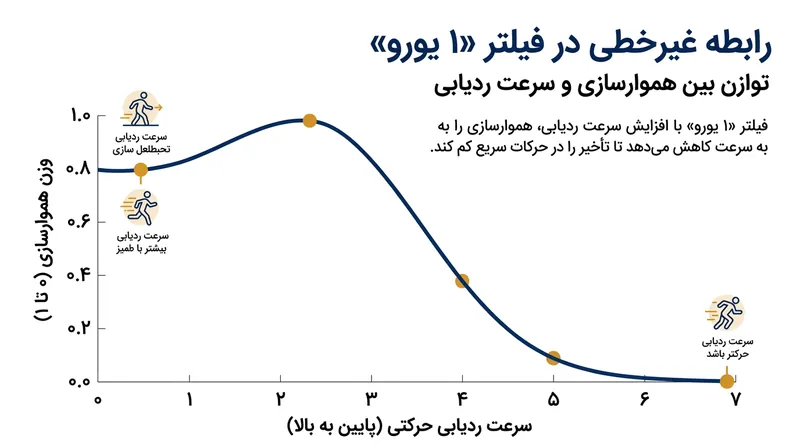 فیلترهای تطبیقی وزن و شدت هموارسازی خود را به شکلی پویا بر اساس سرعت حرکت ورودی تنظیم می‌کنند.