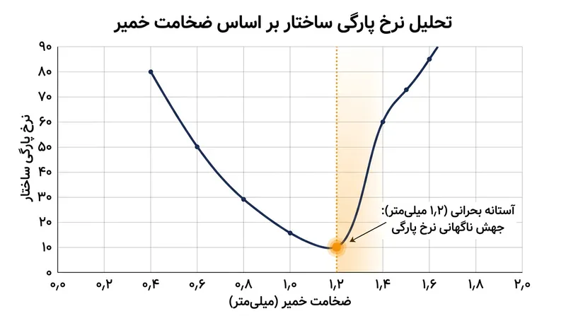 جهش چشمگیر میزان پارگی و نقص خمیر با رسیدن ضخامت به زیر ۱٫۲ میلی‌متر.