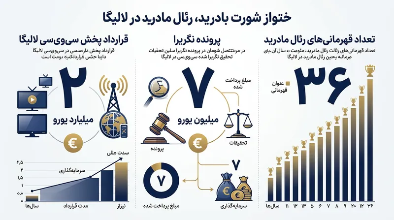 آمارهای کلیدی در پس‌زمینه اختلافات تاریخی رئال مادرید و سازمان لالیگا.