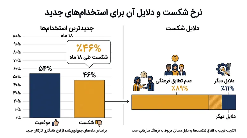 عدم تطابق فرهنگی، عامل اصلی شکست استخدام‌های جدید در ماه‌های نخست کاری است.