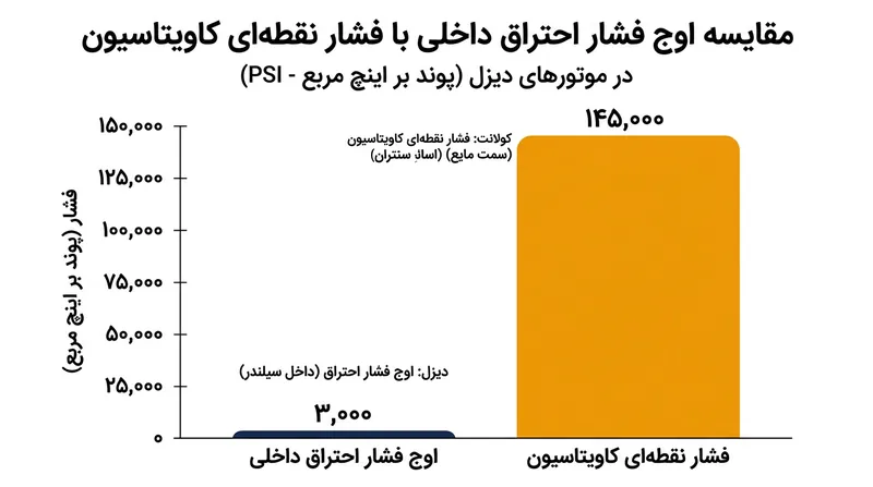 فشار نقطه فروپاشی حباب کاویتاسیون در تماس با چدن، نزدیک به ۵۰ برابر فشار ناشی از احتراق درون محفظه موتور است.