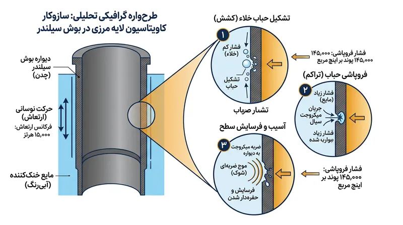 ارتعاش بوش بر اثر کوبش پیستون، با ایجاد خلاء موضعی سیال را به جوشش رسانده و سپس حباب‌ها با شدتی بالا فرو می‌پاشند.