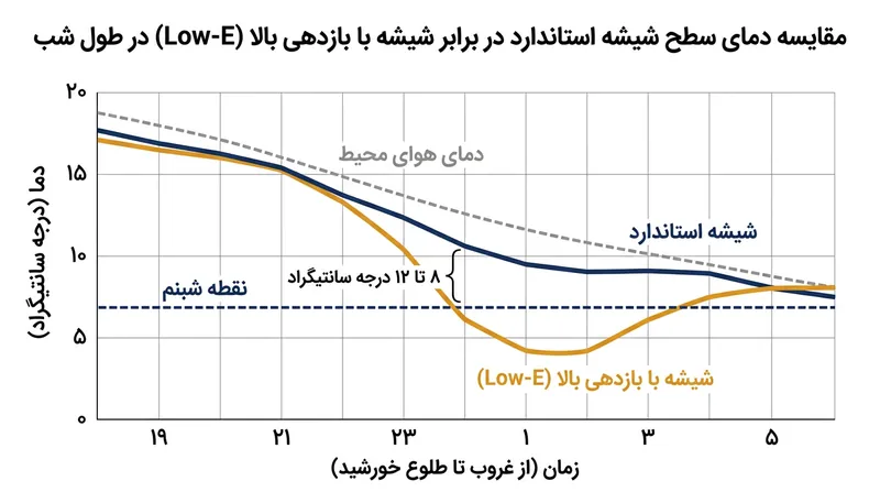 در شب‌های صاف و بدون ابر، دمای سطح شیشه‌های پربازده به‌طور چشمگیری از دمای هوای محیط پایین‌تر می‌رود.