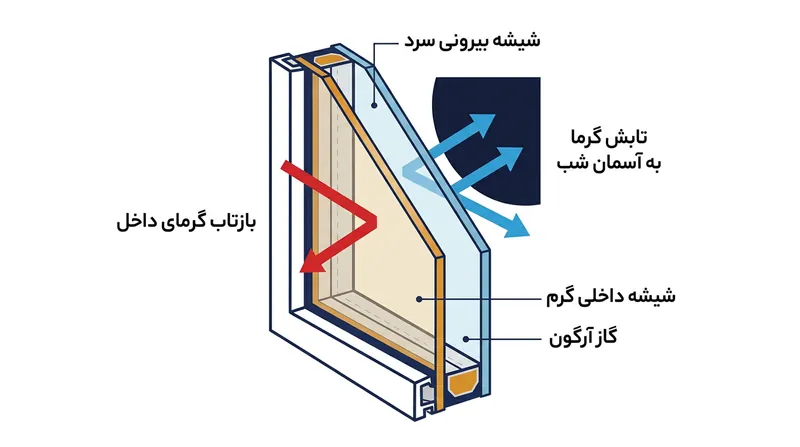 پوشش‌های Low-E لایه بیرونی شیشه را ایزوله می‌کنند تا گرمای خود را بدون دریافت حرارت جبرانی از خانه، به آسمان بتاباند.