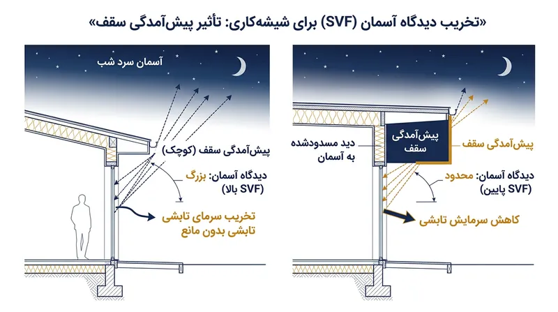 کاهش ضریب دید آسمان از طریق موانع ساختمانی، پتانسیل سرمایش تابشی پنجره را مهار می‌کند.