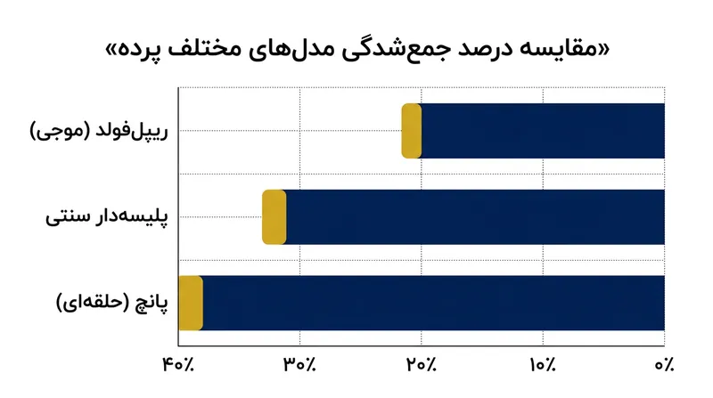 سبک‌های گوناگون چین و دوخت پرده تعیین می‌کنند که پارچه هنگام باز شدن تا چه حد فشرده می‌شود.