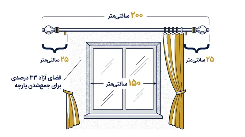 یک پنجره استاندارد ۱۵۰ سانتی‌متری نیازمند میله‌ای ۲۰۰ سانتی‌متری است تا ۳۳ درصد جمع‌شدگی پارچه را به طور کامل از روی شیشه کنار بزند.