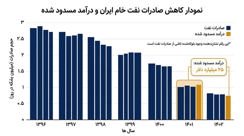 نمودار کاهش درآمدهای نفتی ایران در پی تشدید محاصره دریایی.