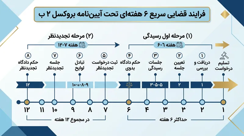 جدول زمانی فشرده شش‌هفته‌ای برای رسیدگی به پرونده‌های استرداد در دادگاه‌های اتحادیه اروپا