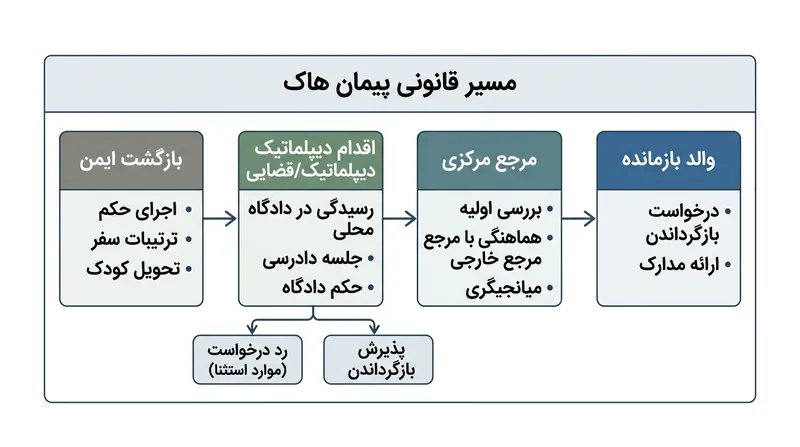 مسیر قانونی و امن برای پیگیری استرداد کودکان از طریق مراجع مرکزی پیمان لاهه