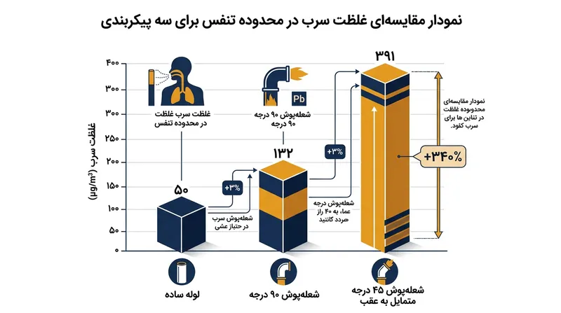 پره‌های زاویه‌دار رو به عقب بیش از ۶۰ درجه، میزان غبار سربی محبوس در منطقه تنفس را به شدت افزایش می‌دهند.