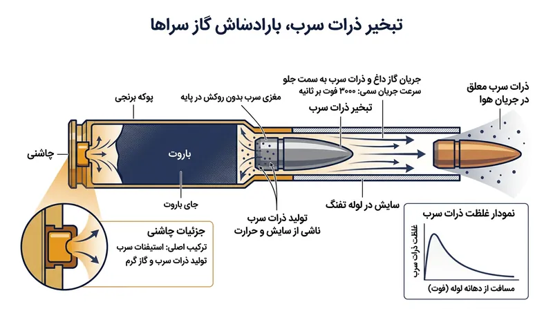 چاشنی و اصطکاک لایه انتهایی پرتابه، دو منبع بنیادین تولید ذرات معلق سرب در حین شلیک به شمار می‌روند.