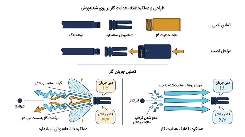 غلاف‌های هدایت خروجی با راندن گازها به سمت جلو گرداب سمی را درهم می‌شکنند، هرچند از کارایی مهار لگد می‌کاهند.