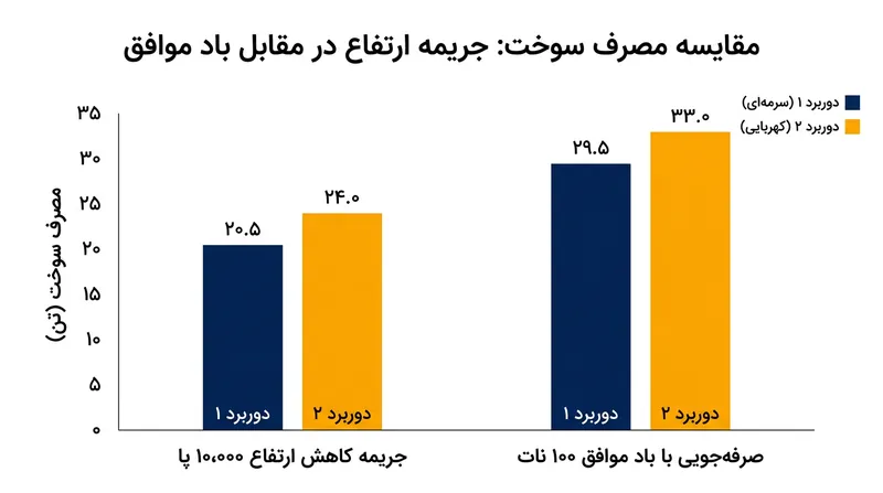 شیرجه به هوای گرم‌ترِ لایه‌های پایین، سوخت‌سوزی موتورها را جهش می‌دهد و گاهی مسیرهای طولانی‌تر همراه با باد موافق را اقتصادی‌تر می‌سازد.