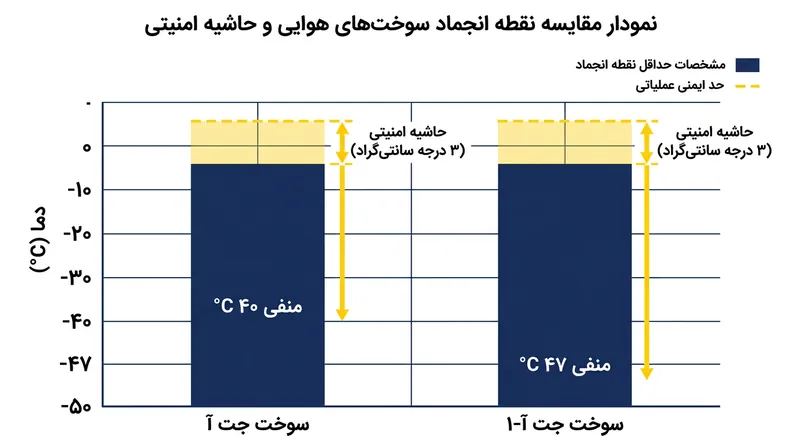 سوخت هوایی Jet A-1 به‌گونه‌ای پالایش می‌شود که سرمای بیشتری را تاب بیاورد و به همین دلیل گزینه استاندارد برای پروازهای قطبی است.