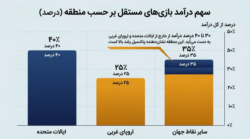 بازارهای نوظهور شریان حیاتی درآمد استودیوهای مستقل محسوب می‌شوند و قیمت‌گذاری منطقه‌ای را به ضرورتی انکارناپذیر بدل کرده‌اند.