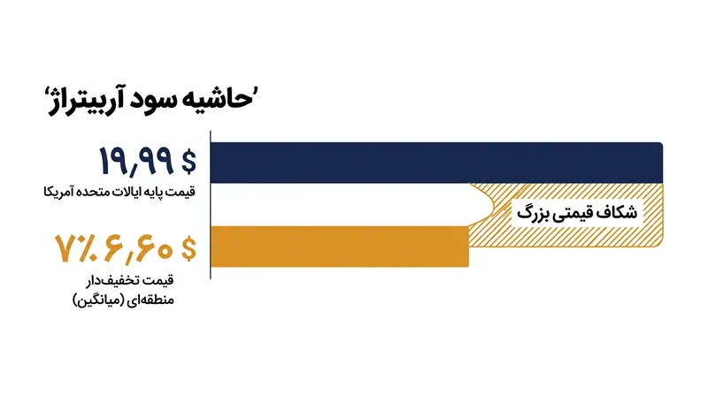 شکاف قیمتی عمیق میان ارزان‌ترین و گران‌ترین ریجن در استیم، انگیزه عظیمی برای سوءاستفاده از آربیتراژ ایجاد کرده است.