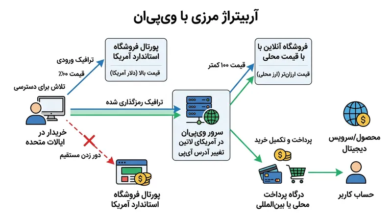 آربیتراژورها با استفاده از وی‌پی‌ان موقعیت مکانی خود را جعل می‌کنند تا به تخفیف‌های هنگفت فروشگاه‌های منطقه‌ای دست یابند.