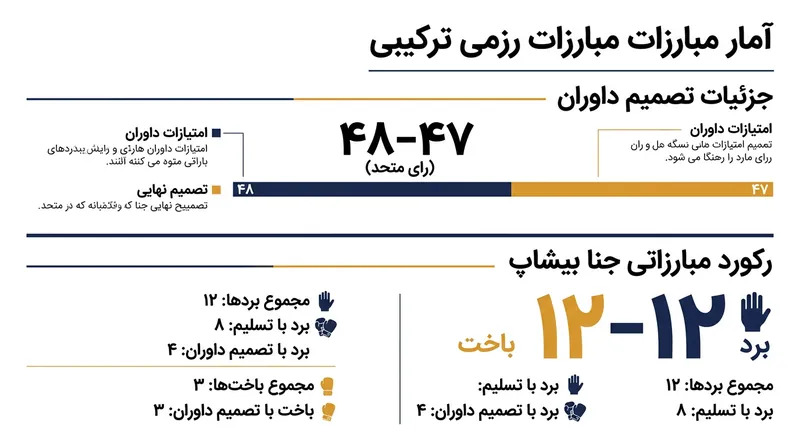 آمار نهایی مبارزه و رکورد حرفه‌ای جنا بیشاپ پس از کسب عنوان قهرمانی.