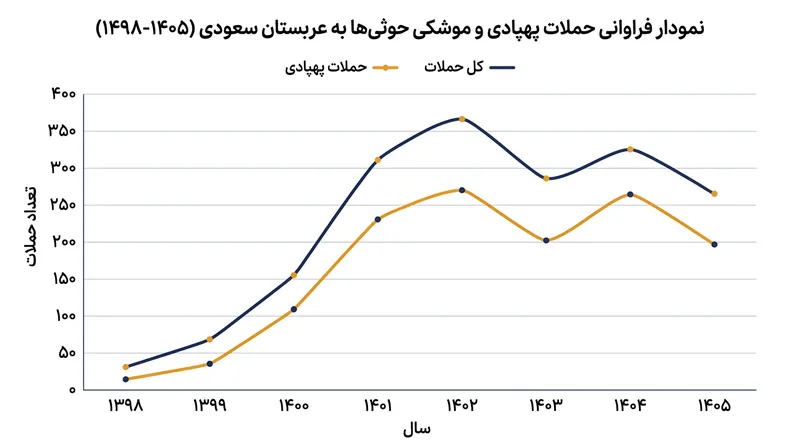 شدت حملات فرامرزی همگام با افت‌وخیزهای دیپلماتیک منطقه‌ای دستخوش نوسان بوده است.