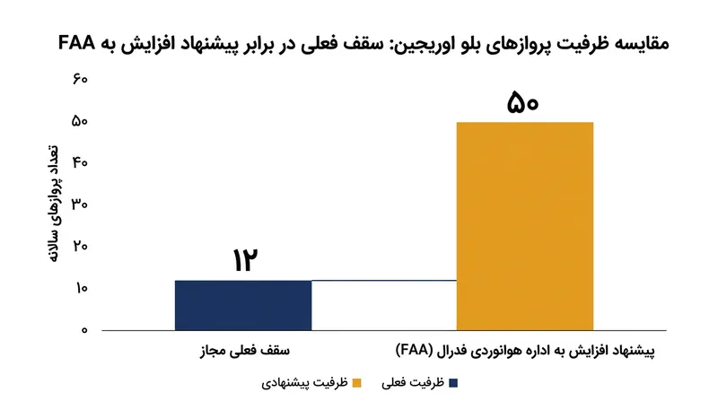 تغییرات پیشنهادی به نهادهای نظارتی، مجوز پروازهای سالانه نیو گلن را بیش از چهار برابر می‌کند.